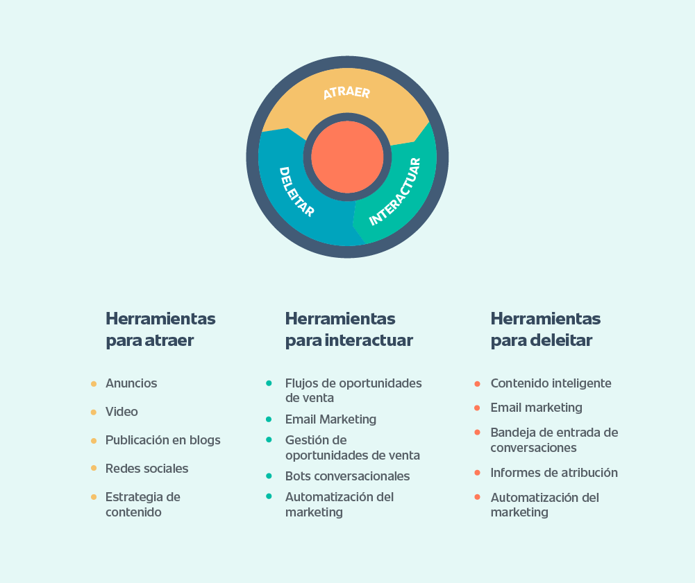 metodología inbound marketing