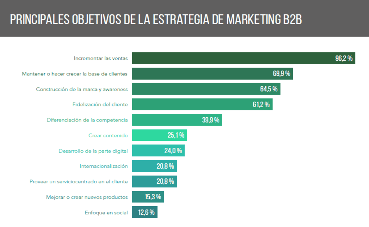 objetivo estrategia de marketing B2B